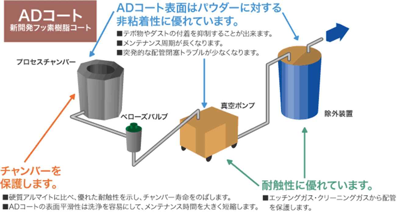 ADコーティング説明