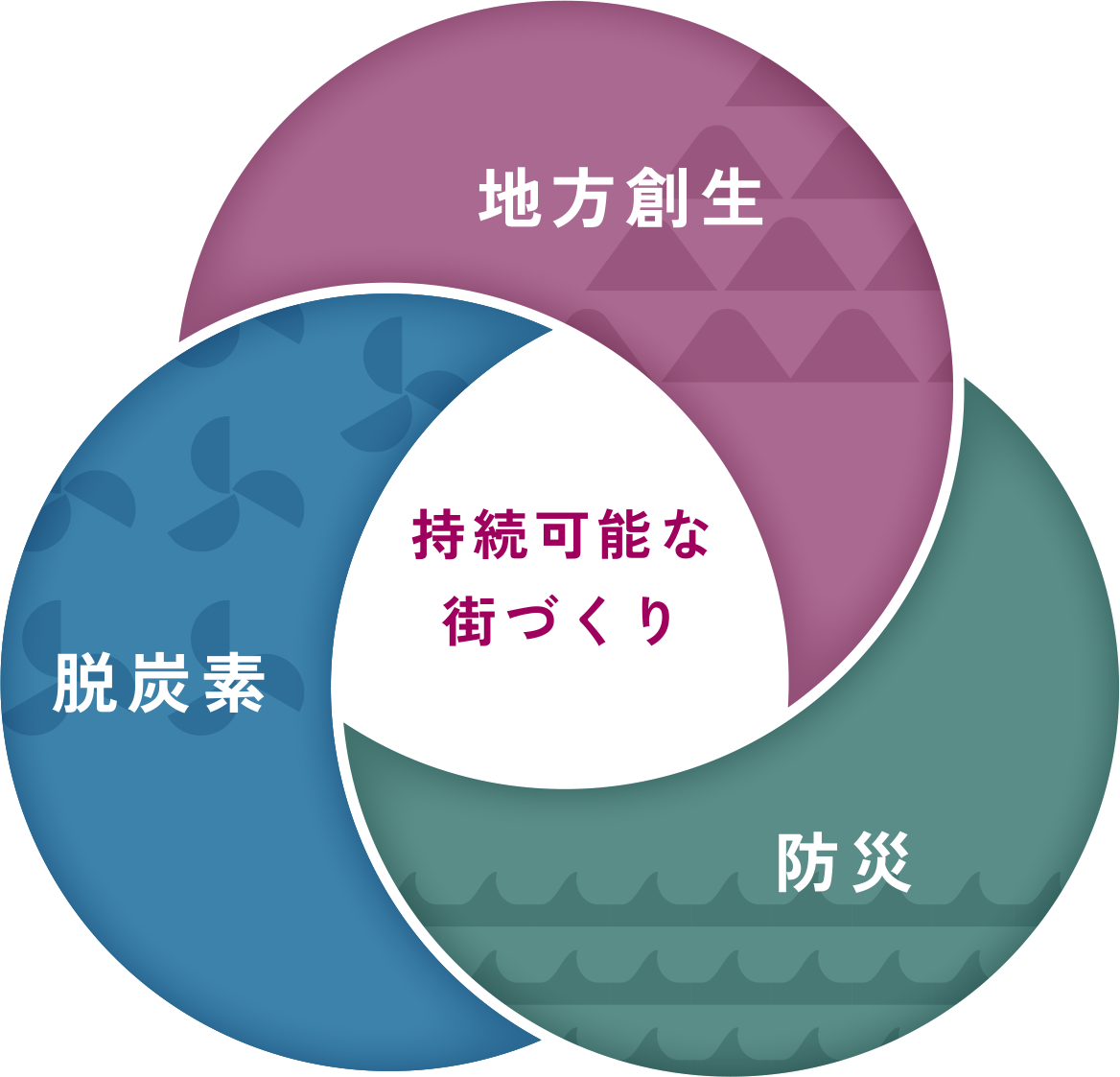地方創生・防災・脱炭素 持続可能な街づくり